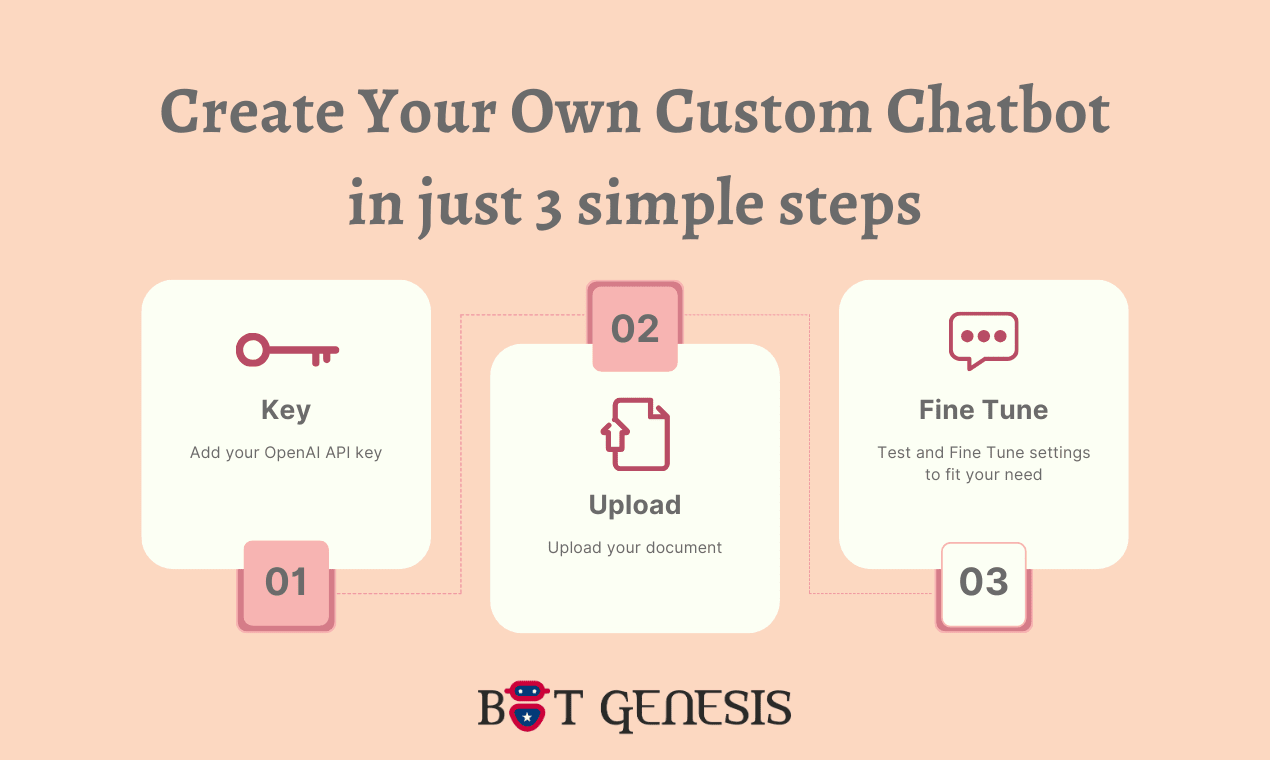 Bot Genesis - No Code, Custom Content AI Chatbot | Resource.fyi