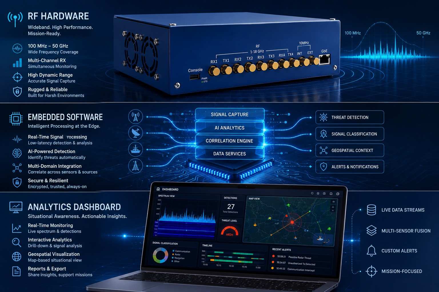 SignalEye RF hardware, embedded software, and analytics dashboard stack