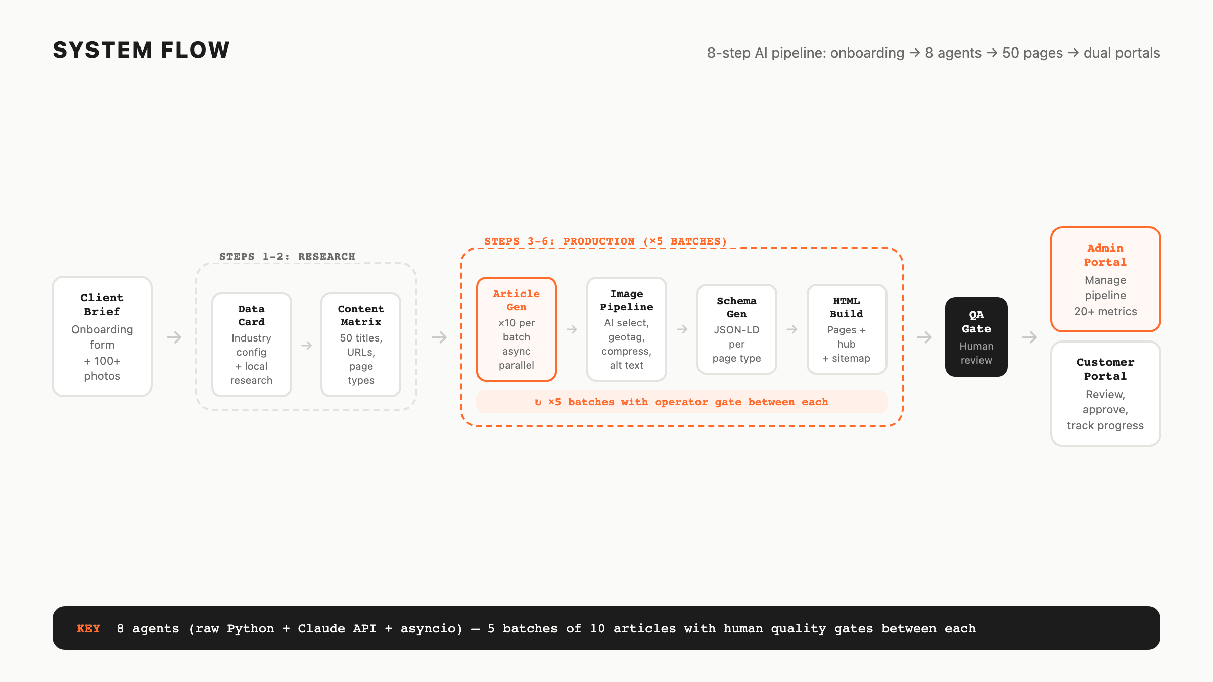 Cut 8 weeks of content production down to 24 hours with an AI pipeline — architecture diagram