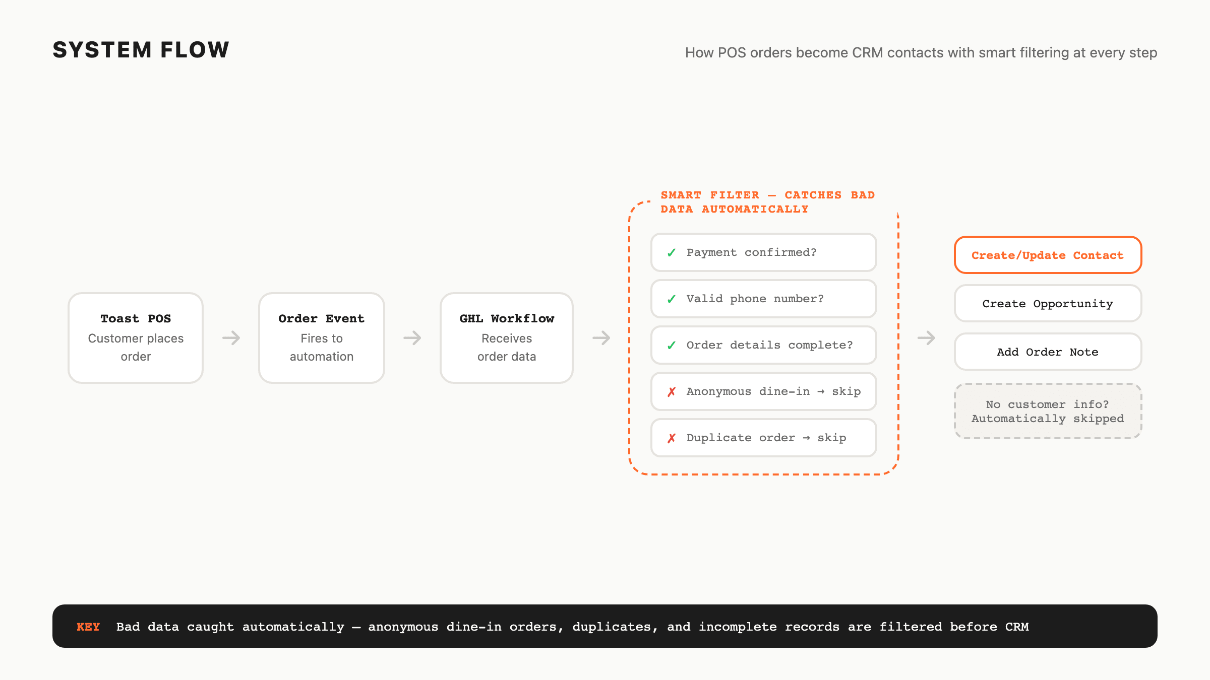 Automated order-to-CRM sync between a restaurant's POS and GoHighLevel — architecture diagram