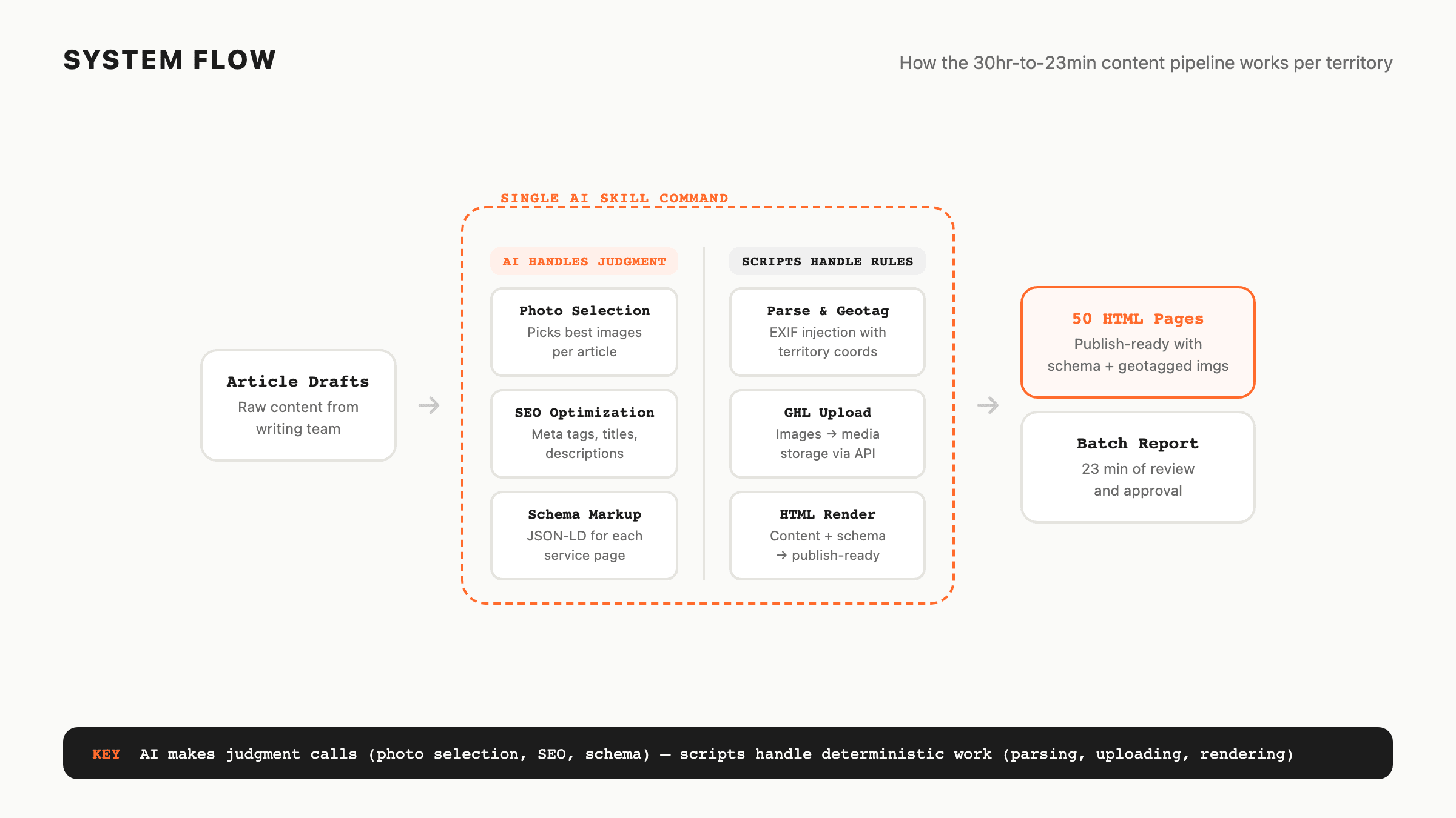 Collapsed a 30-hour weekly content operation into 23 minutes — architecture diagram