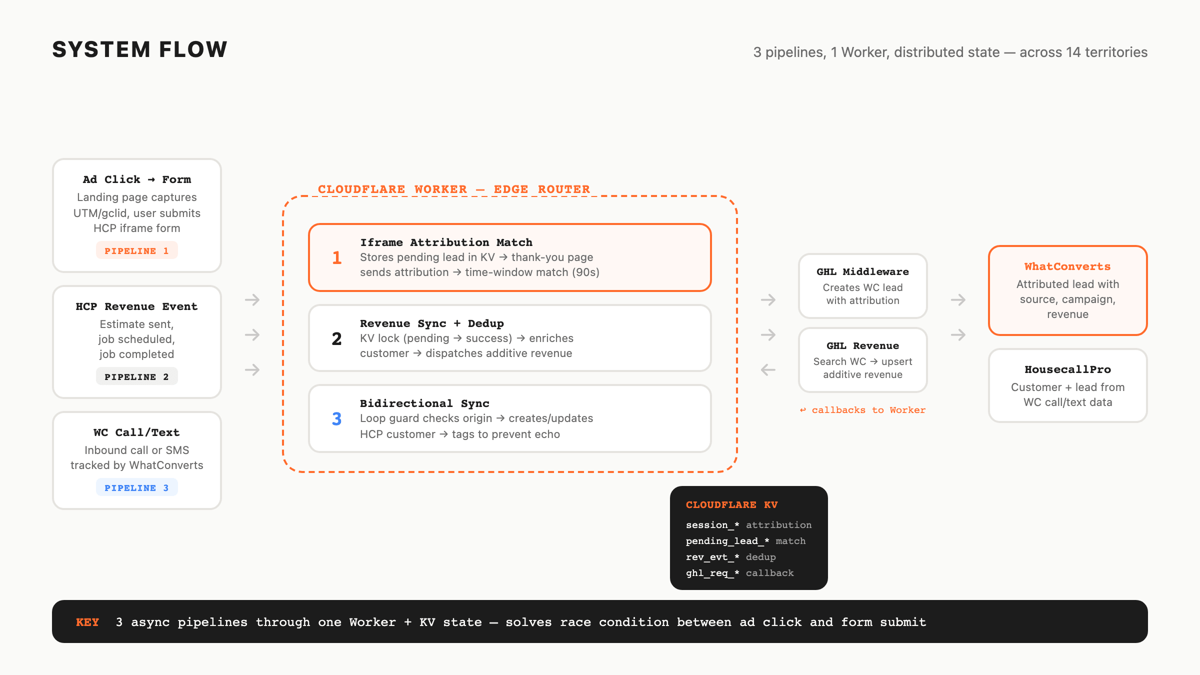 Connected ad spend to revenue across 14 franchise territories — architecture diagram