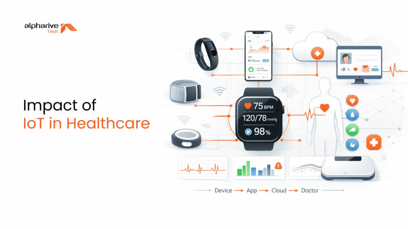 Impact of IoT in Healthcare Industry