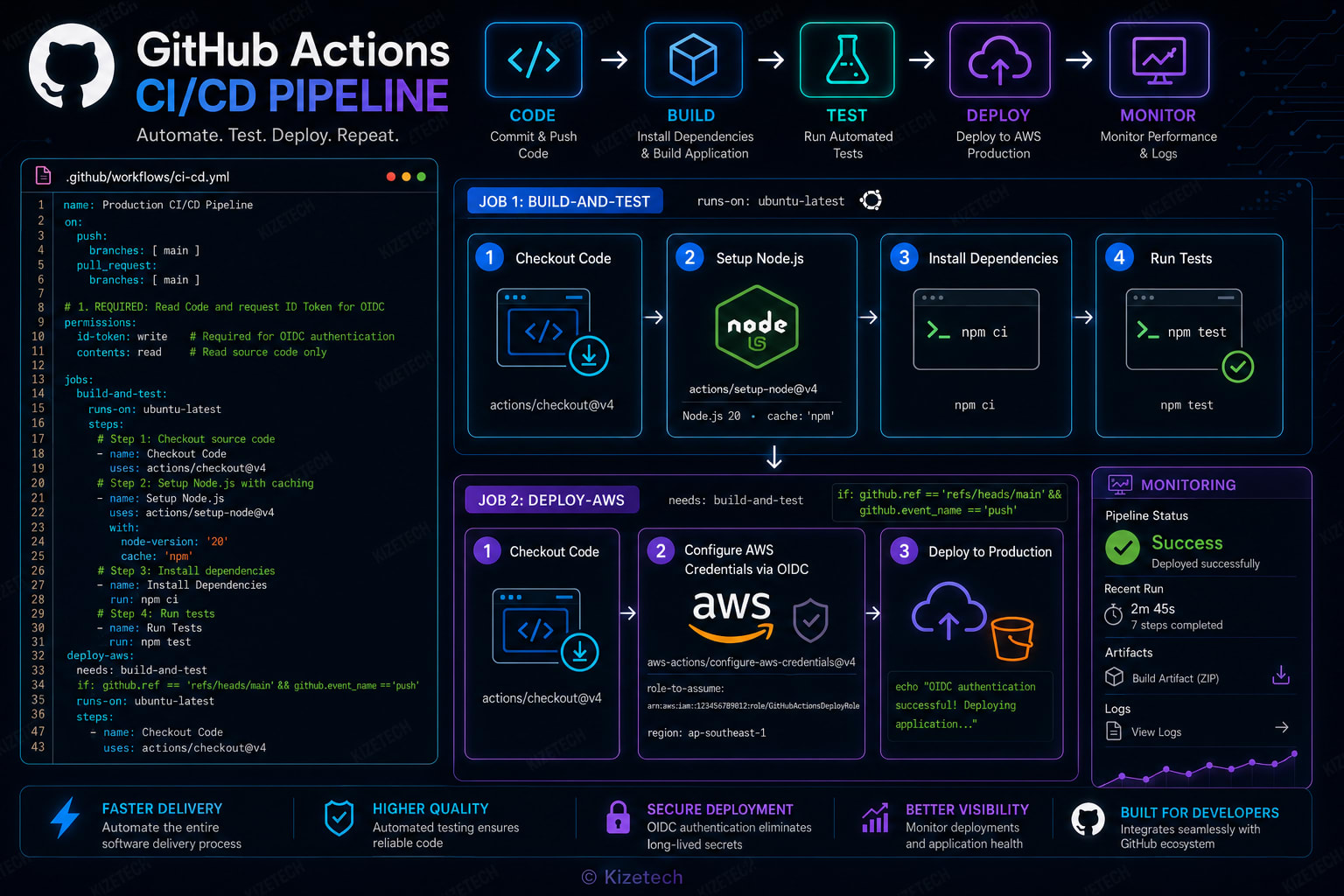 Optimizing GitHub Actions: Drop Long-Lived Keys, Use OIDC, and Cache the Right Way