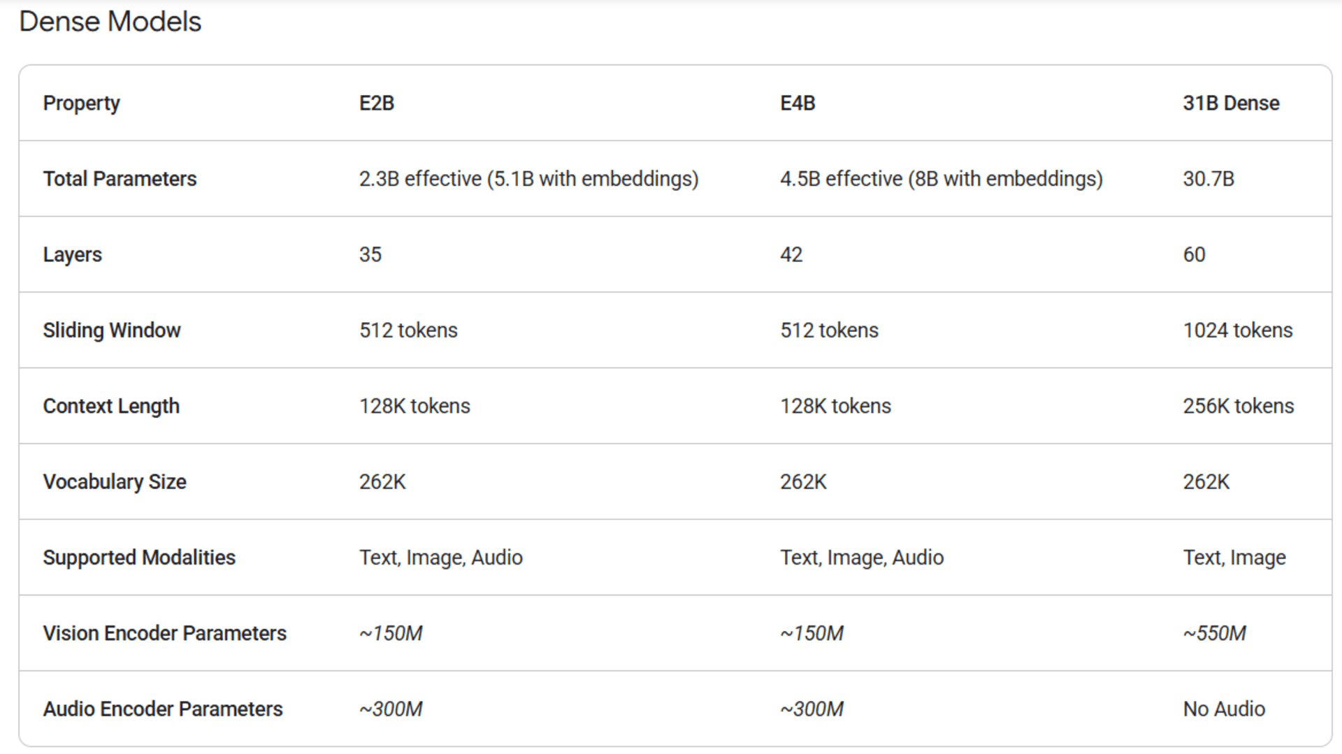 The "E" in E2B and E4B stands for "effective" parameters The "E" in E2B and E4B stands for "effective" parameters