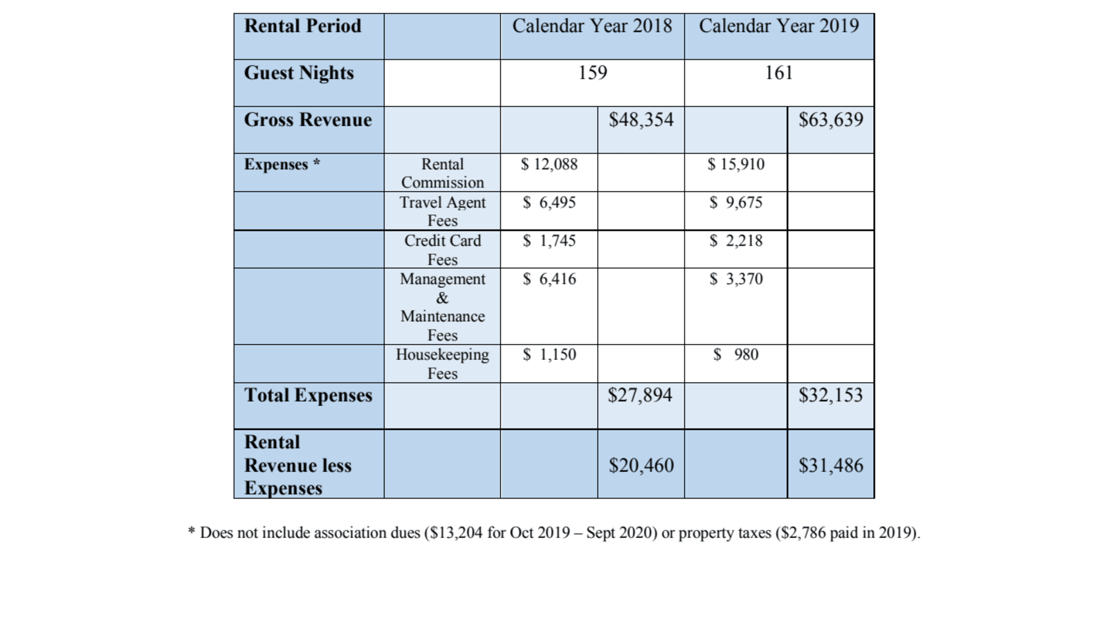 Rental Revenue and Expenses 2018 - 2019