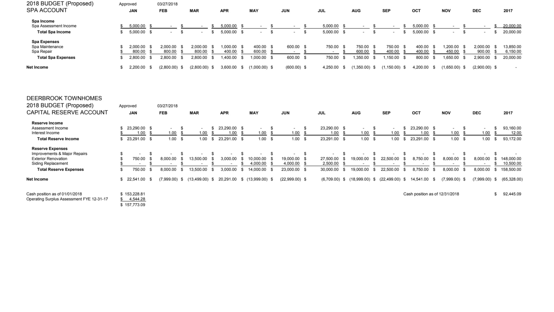 2018 Annual Spa and Cap Reserve Budge