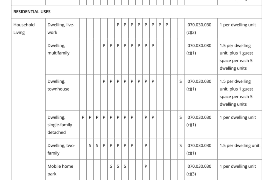 Zoning Table of Uses