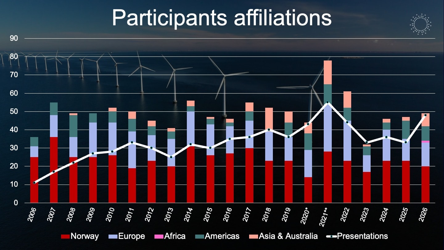 Participant affiliations