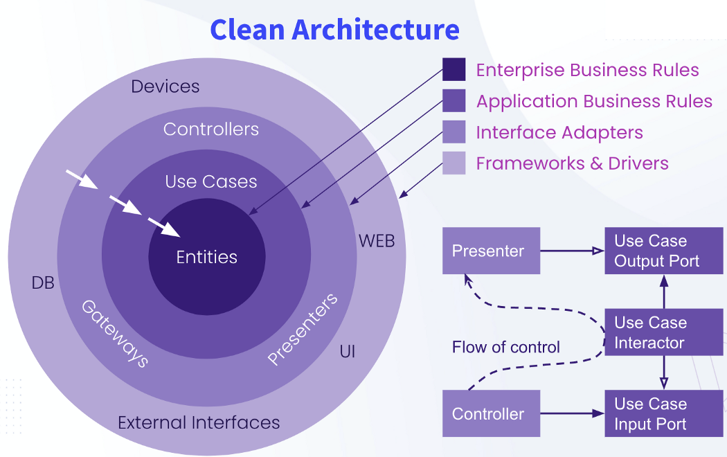 Clean Architecture