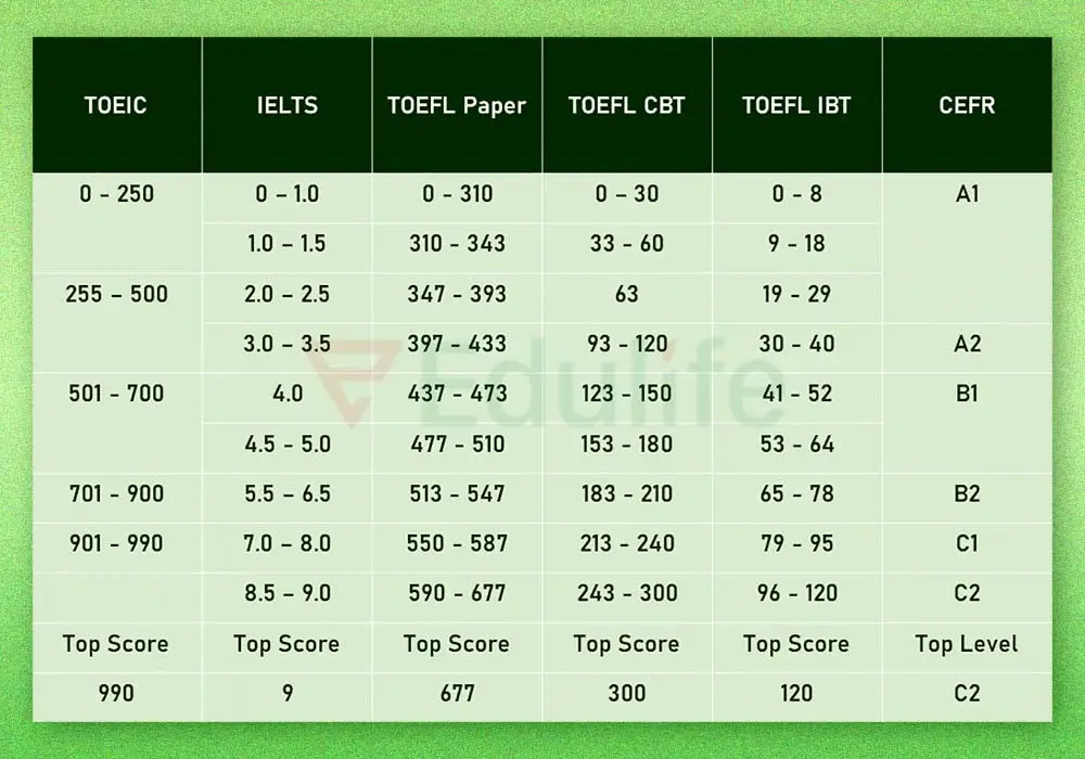 Hiệu lực của Chứng chỉ APTIS Bằng APTIS Có Thời Hạn Bao Lâu?