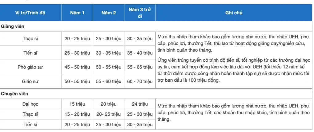 Lương của giảng viên đại học hutech