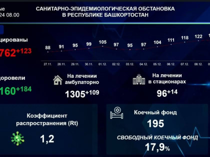 Рост числа случаев COVID-19 в Башкирии
