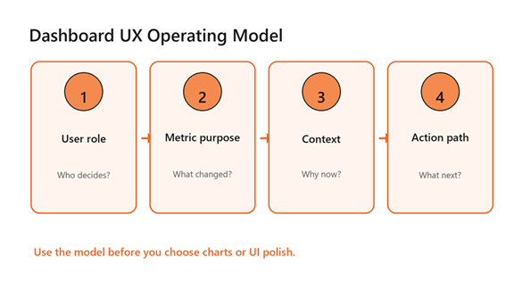 Title: Four-column infographic showing user role, metric purpose, context, and action p - Description: Four-column infographic showing user role, metric purpose, context, and action path for dashboard UX.
