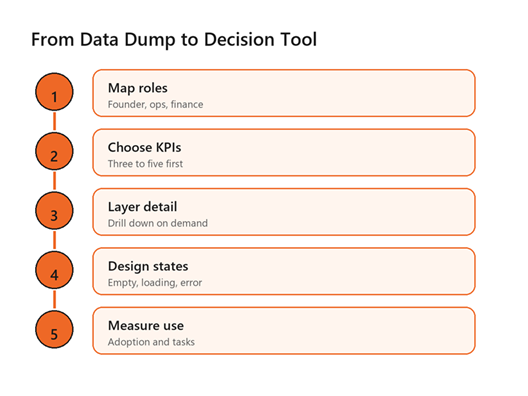 Title: Process infographic showing roles, KPIs, detail layers, interface states, and us - Description: Process infographic showing roles, KPIs, detail layers, interface states, and usage measurement.