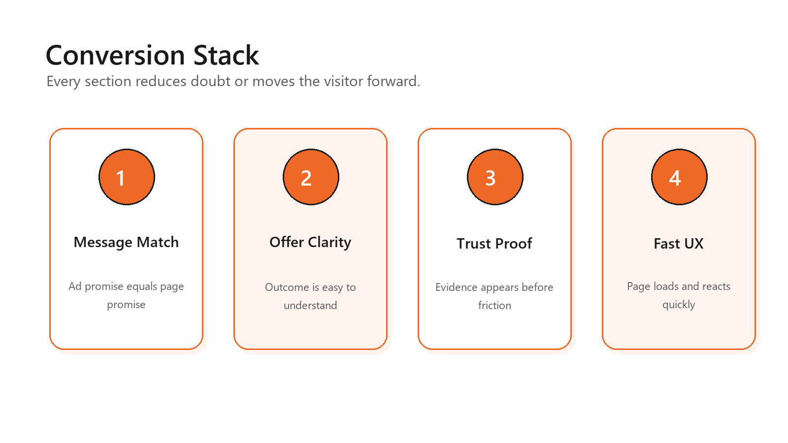 Infographic showing four layers of a high converting landing page: message match, offer clarity, trust proof, and fast UX.