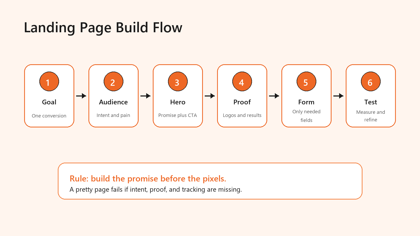 Process infographic showing six steps for building a high converting landing page.