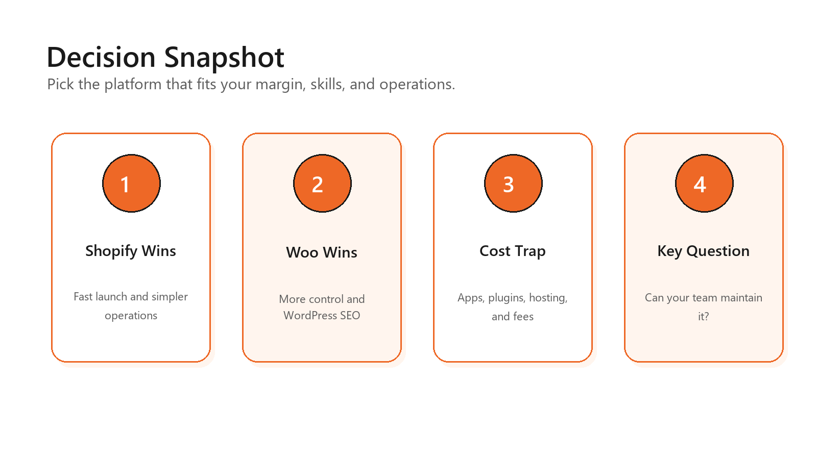 Infographic showing the four main decision factors for choosing Shopify or WooCo Infographic showing the four main decision factors for choosing Shopify or WooCommerce for dropshipping.