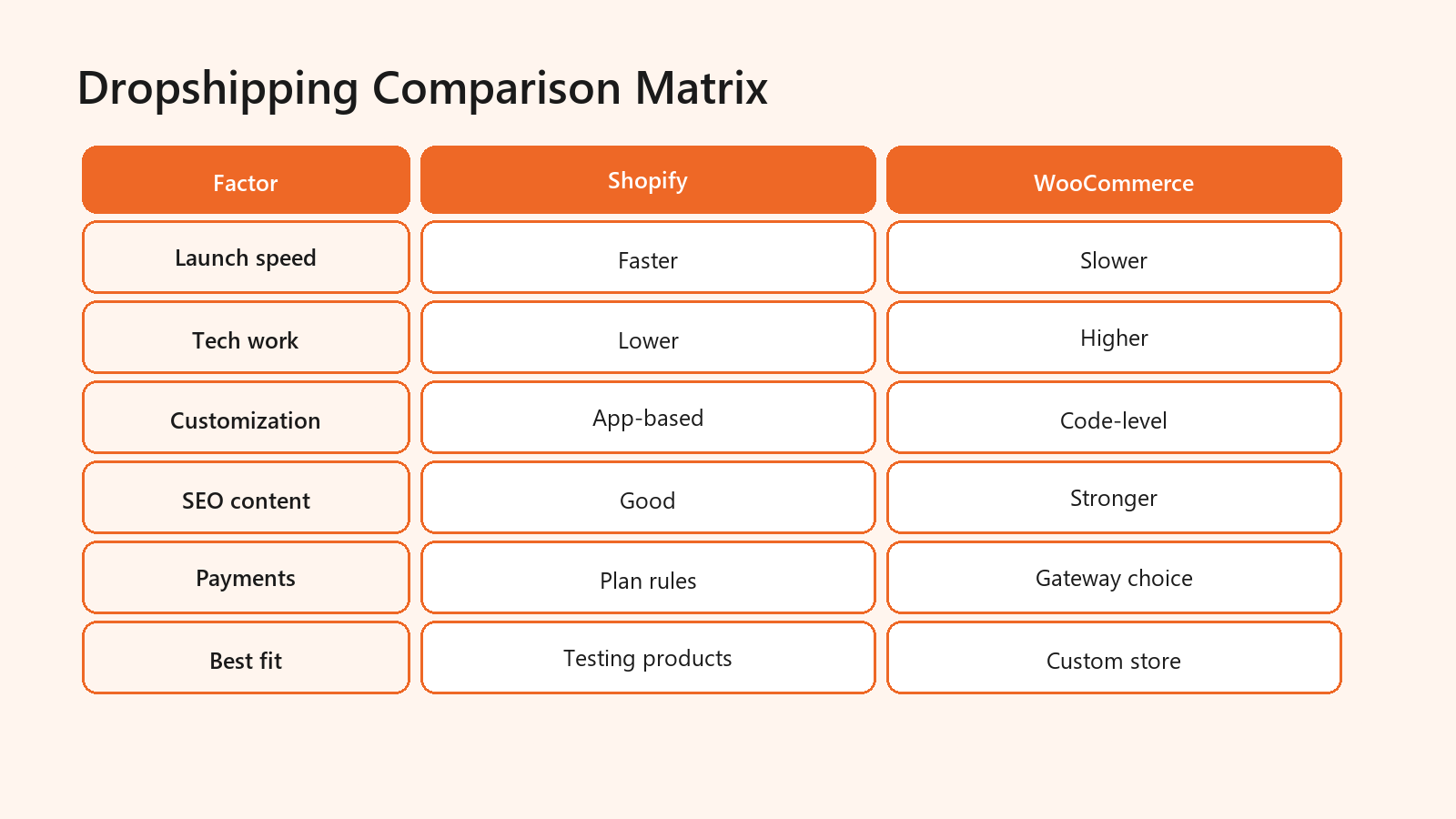 Comparison matrix infographic for Shopify and WooCommerce dropshipping factors. Comparison matrix infographic for Shopify and WooCommerce dropshipping factors.