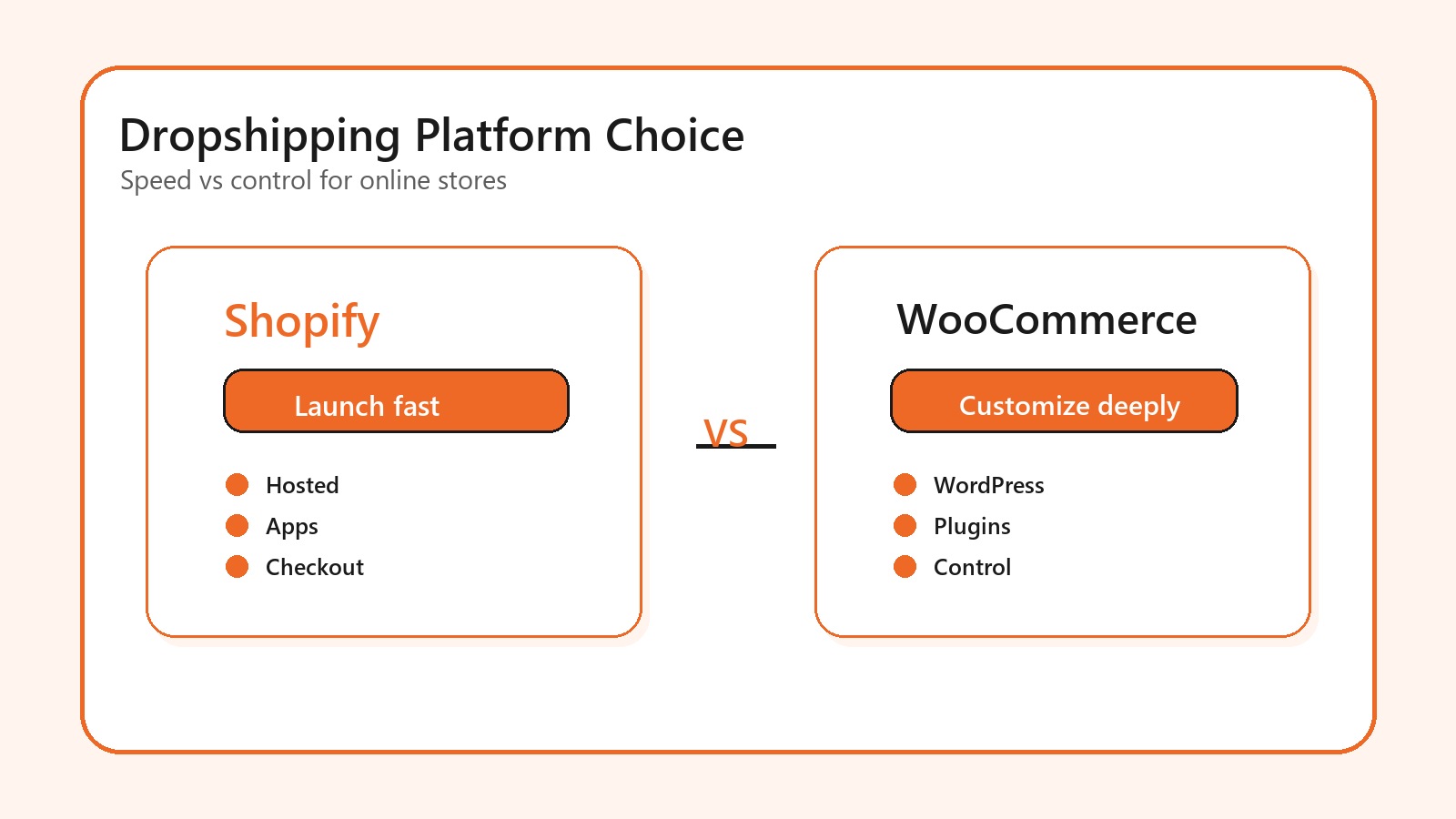 Shopify vs WooCommerce for Dropshipping Stores: 2026 Guide