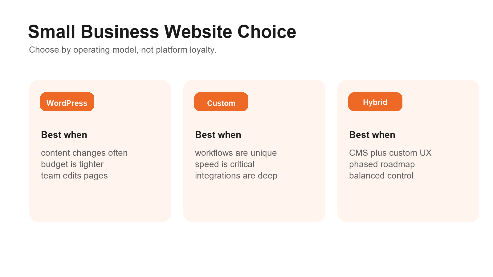 Overview comparing WordPress, custom, and hybrid website choices for small busin Overview comparing WordPress, custom, and hybrid website choices for small businesses.