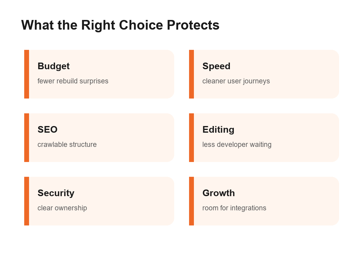 Benefit cards showing budget, speed, SEO, editing, security, and growth protecti Benefit cards showing budget, speed, SEO, editing, security, and growth protection.