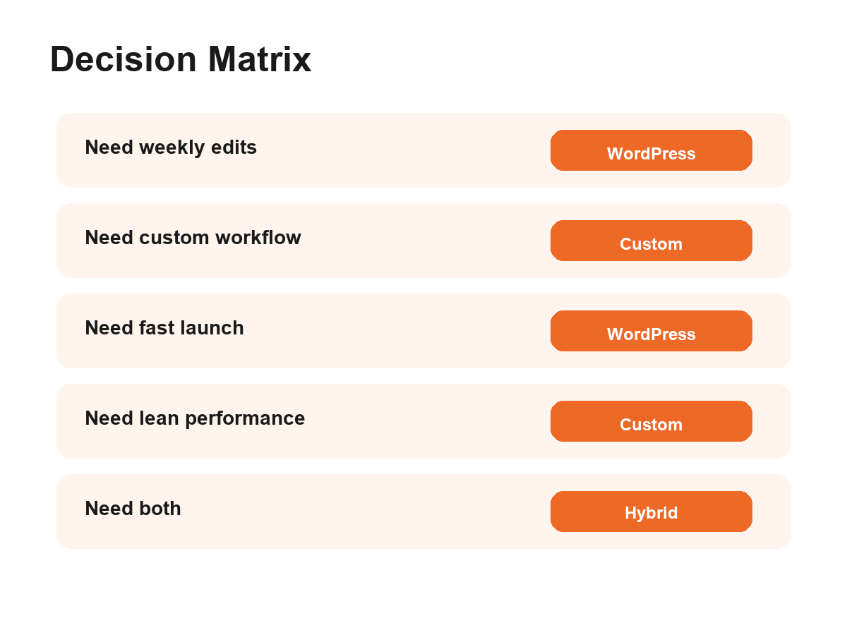 Decision matrix for WordPress, custom development, and hybrid website choices. Decision matrix for WordPress, custom development, and hybrid website choices.