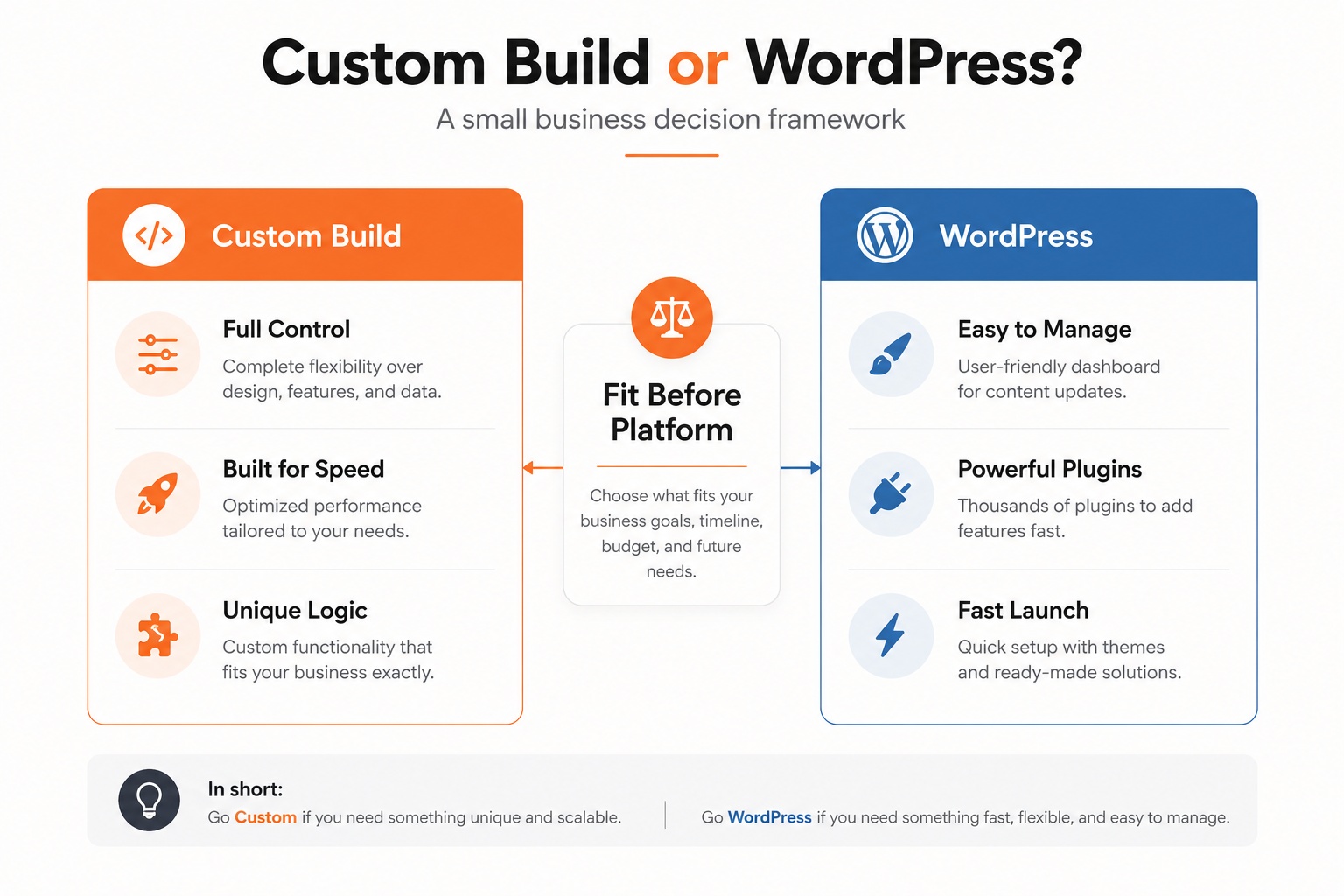 Custom Website Development vs WordPress for Small Business