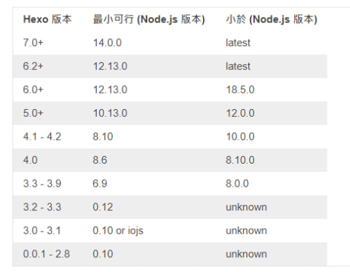 Hexo7
需搭配node.js 14.0以上版本,(圖為 hexo cli 適合的 Node.js版本) hexo cli version