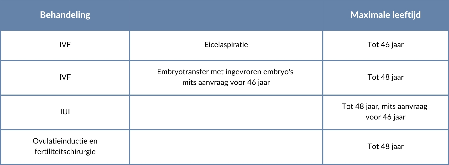 Leeftijdsgrenzen fertiliteitsbehandelingen