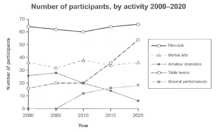 IELTS Writing Task 1 line graph comparing the number of participants by activity in five activities from 2000 to 2020
