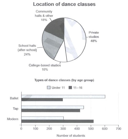 IELTS Writing Task 1 pie chart and bar graph showing information on the location and types of dance young people in a town in Australia are currently attending