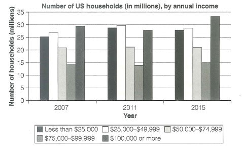 IELTS Writing Task 1 bar chart showing the number of households in the US by their annual income in 2007, 2011, and 2015