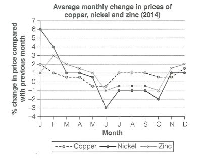 IELTS Writing Task 1 line graph showing the average monthly change in the prices of three metals in 2014