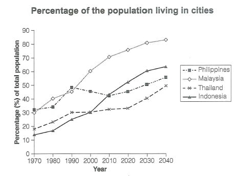 IELTS Writing Task 1 line graph showing the percentage of the population in four Asian countries living in cities from 1970 to 2020, with predictions for 2030 and 2040