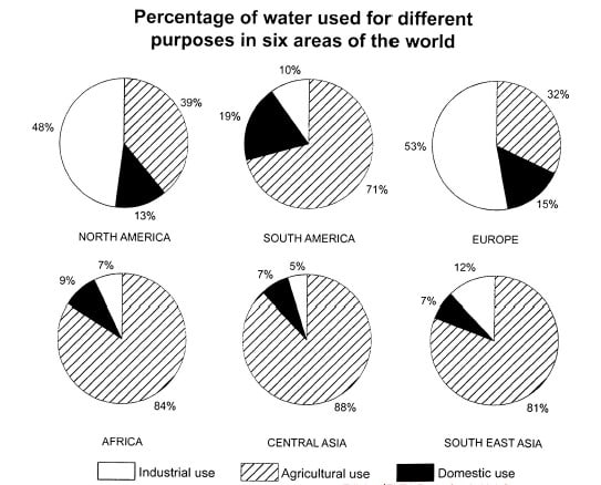 IELTS Writing Task 1 pie chart showing the percentage of water used for different purposes in six areas of the world
