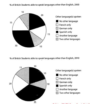 IELTS Writing Task 1 pie chart showing the proportions of British students at one university in England who were able to speak other languages in addition to English in 2000 and 2010
