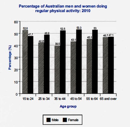 IELTS Writing Task 1 bar chart showing the percentage of Australian men and women in different age groups who did regular physical activity in 2010