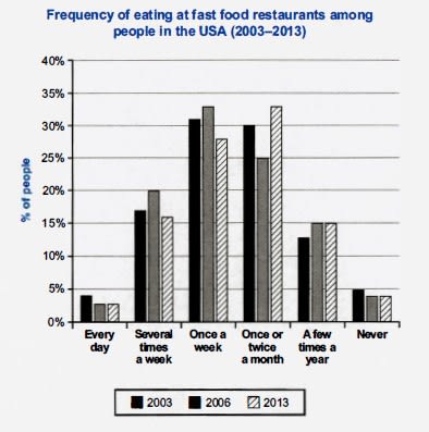 IELTS Writing Task 1 bar chart showing how frequently people in the USA ate in fast food restaurants between 2003 and 2013