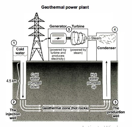 IELTS Writing Task 1 process diagram showing how geothermal energy is used to produce electricity