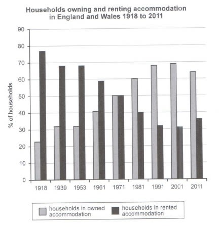 IELTS Writing Task 1 bar chart showing the percentage of households in owned and rented accommodation in England and Wales between 1918 and 2011