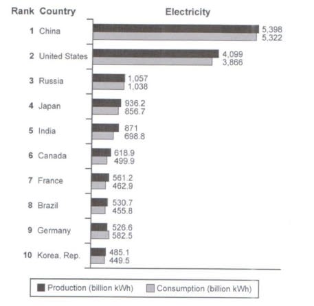 IELTS Writing Task 1 bar chart showing the top ten countries for the production and consumption of electricity in 2014