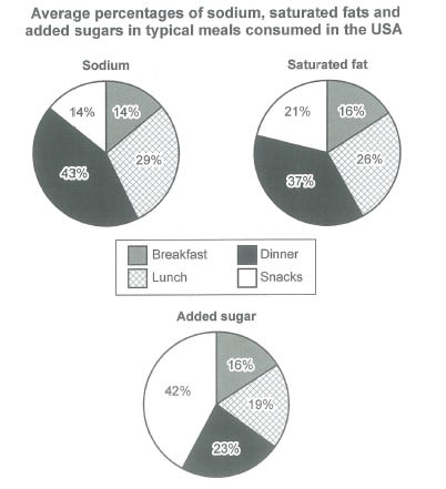 IELTS Writing Task 1 pie chart showing the average percentages in typical meals of three types of nutrients