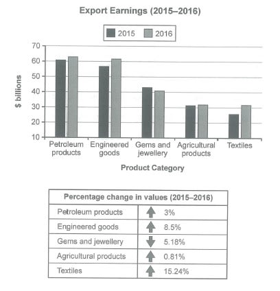 IELTS Writing Task 1 bar chart and table showing the value of one country's export in various categories during 2015 and 2016
