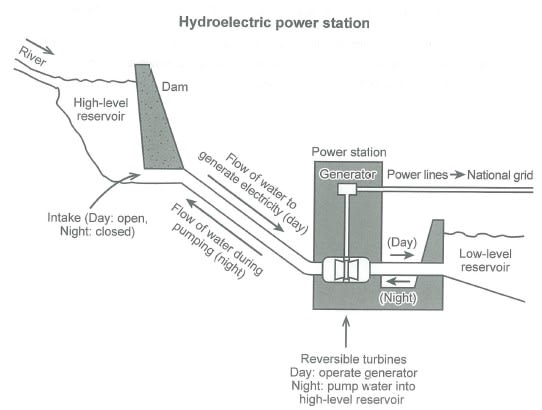 IELTS Writing Task 1 process diagram showing how electricity is generated in a hydroelectric power station