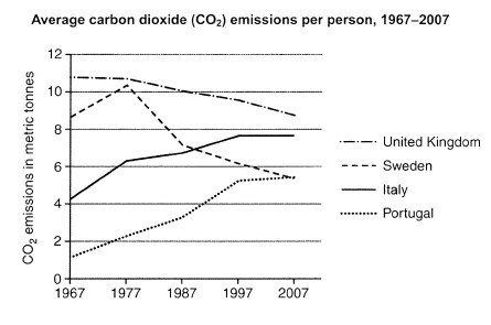 IELTS Writing Task 1 line graph showing average carbon dioxide emissions per person in the United Kingdom, Sweden, Italy and Portugal between 1967 and 2007
