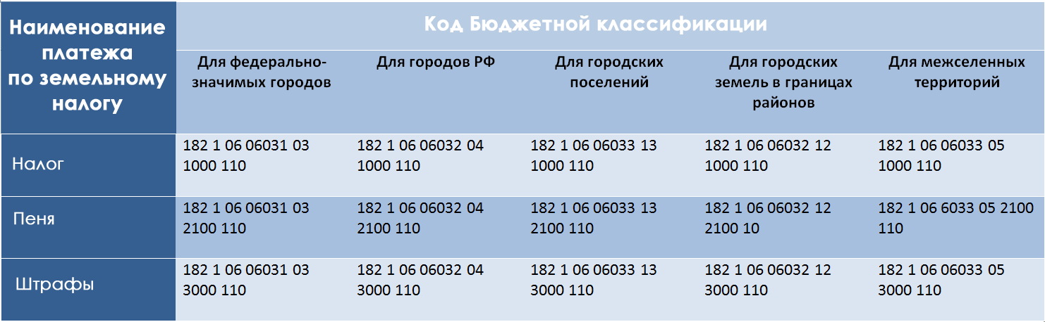 Налоги для юридических лиц в 2023 году. Кбк по земельному налогу в 2021 году для юридических лиц. Кбк земельный налог. Земельный налог в 2021 году. Код бюджетной классификации земельного налога.