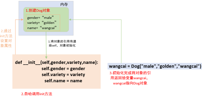 创建对象过程