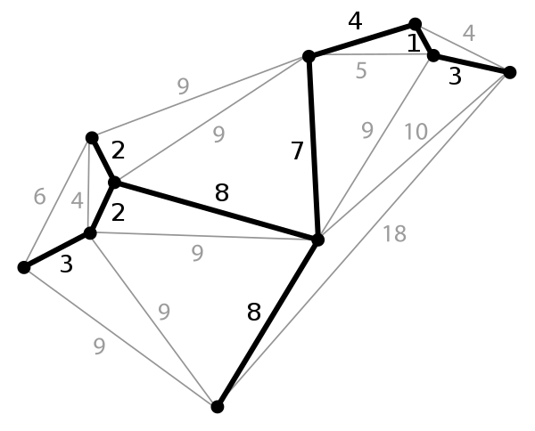 Minimum spanning tree