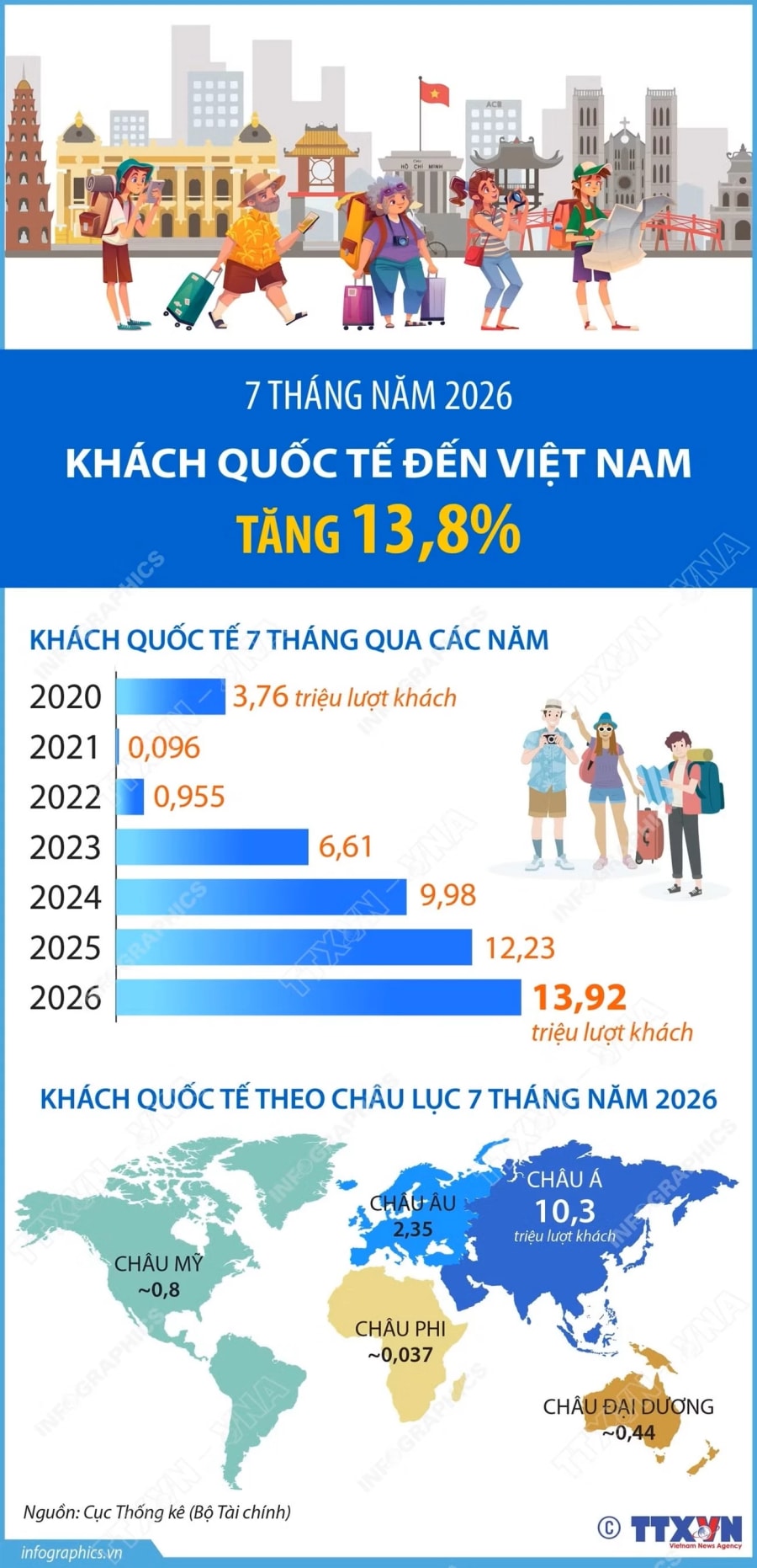 6 giờ trướcFacebookTwitterBản inCopy linkvna-potal-7-thang-nam-2026-khach-quoc-te-den-viet-nam-tang-138.jpg